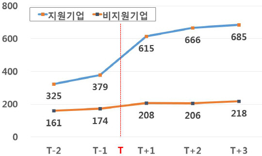 <중소기업 R&D 투자액 변화 현황>  (T=지원시점, 단위 : 백만원)
